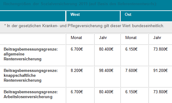 Beitragsbemessungsgrenze Schiebt Sich 2019 Nach Oben Bocquell News De